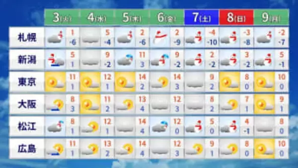 2月前半は気温のジェットコースター　3月並みの陽気から真冬の寒さに　衆院選投開票日は全国的に強い寒気 まとまった雪の可能性も