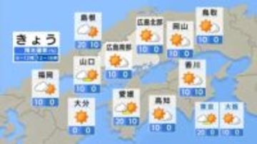 【きょう11/20(木)広島天気】朝は今季1番の冷え込み　日中は小春日和　日差しのぬくもり感じられる