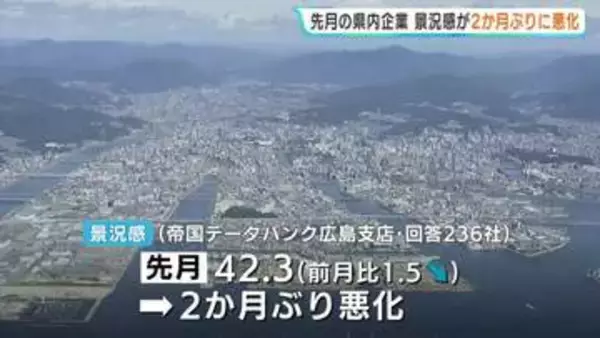 中東情勢や人手不足で高まる「不透明感」　3月の広島県内の景況感　２か月ぶり悪化