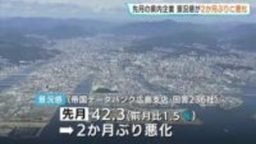 中東情勢や人手不足で高まる「不透明感」　3月の広島県内の景況感　２か月ぶり悪化