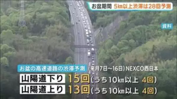 【お盆の高速渋滞予測】中国地方の山陽道で最大15km！　8月7～16日で5キロ以上の渋滞は28回と予測　下り・上りのピーク日時と「休日割引なし」広島