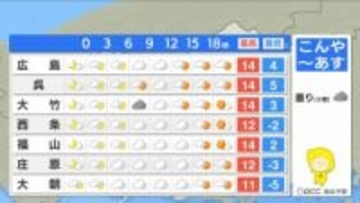 【あす2/5(木)広島天気 】雲が優勢 晴れ間も 各地さらに気温上昇 ３月並の暖かさに