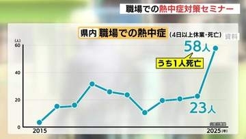 今年も厳しい暑さに　事業者に熱中症対策が義務づけられて１年　広島市で「職場の熱中症対策セミナー」