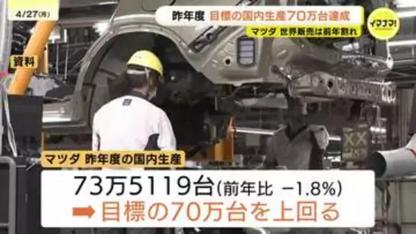 マツダ　昨年度の国内生産は目標の７０万台達成　新型ＣＸ－５の生産本格化で　世界販売は前年割れ