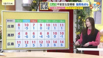 【あす12/12(金)広島天気 】午後ほどよく晴れる　北部では午前中雪や雨も　北風が冷たく寒い一日