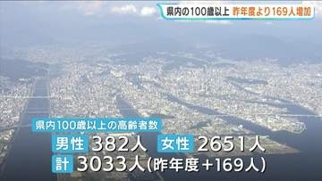 敬老の日　広島県内の100歳以上が3033人に　前年度比169人増 最高齢は111歳