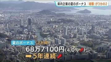 広島県内企業の正社員　夏のボーナスが年連続で前年超えの見込み