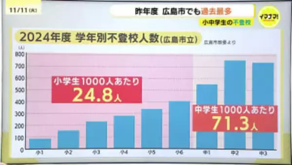 小・中学校で不登校が過去最多　中学生は14人に１人　全国平均より高い割合　広島市