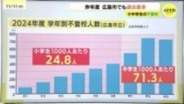小・中学校で不登校が過去最多　中学生は14人に１人　全国平均より高い割合　広島市