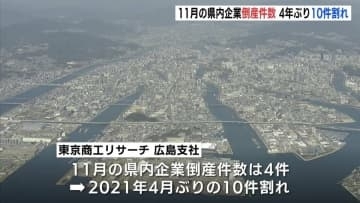 「企業は生き残りをかけた施策が急務」　11月の広島県内企業の倒産件数　4年ぶりの10件割れ