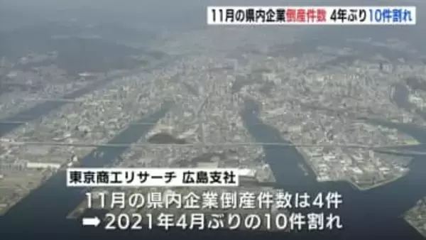 「企業は生き残りをかけた施策が急務」　11月の広島県内企業の倒産件数　4年ぶりの10件割れ