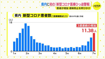 新型コロナ感染者数が前週の1.3倍に　県内に初の「新型コロナ医療ひっ迫警報」患者が増加　感染防止を呼びかけ　広島