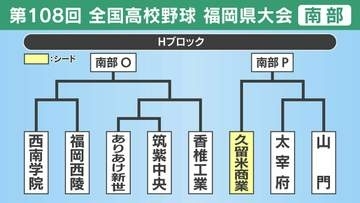 【高校野球】福岡県南部Ｈブロック 久留米商業･西南学院･福岡西陵･ありあけ新世･筑紫中央･香椎工業･太宰府･山門の登録メンバーとトーナメント表