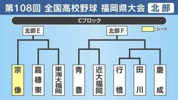 【高校野球】福岡県北部Ｃブロック 宗像･嘉穂東･東海大福岡･青豊･近大福岡･行橋･田川･慶成の登録メンバーとトーナメント表