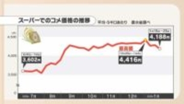 「だいぶ安くなったけどまだ高い」高止まり続くコメ価格に変化　調査結果は今後安くなる見通しも・・・専門家「値下がりのポイントは概算金と備蓄米の運用法」