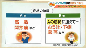 「3回感染する可能性も…」インフルエンザ感染者数が再び増加傾向　医師が指摘「例年よりも早くB型が増えている」