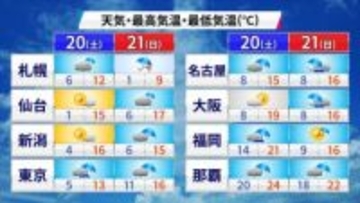 週末は全国的にまとまった雨　あす20日は「異例の暖かさ」に