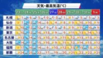 「冬至、冬中、冬初め」寒さの本番はこれから クリスマスの後は年末寒波襲来か