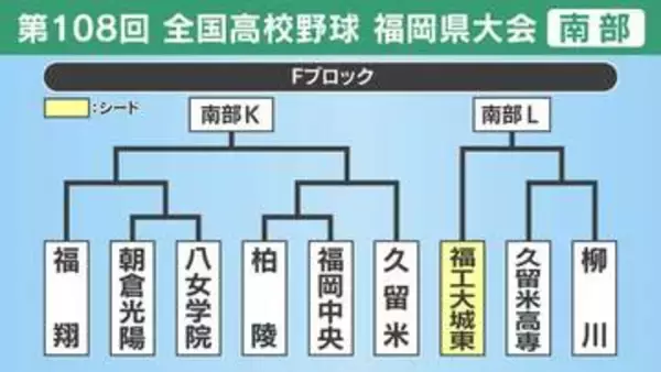 【高校野球】福岡県南部Ｆブロック 福工大城東･福翔･朝倉光陽･八女学院･柏陵･福岡中央･久留米･久留米高専･柳川の登録メンバーとトーナメント表