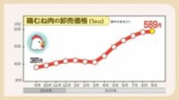 「今までこんな値段なかった」”家計の味方”鶏むね肉が高騰　弁当店は悲鳴　背景に健康志向の高まり　筋トレ愛好家「なくてはならない存在。安くなって」