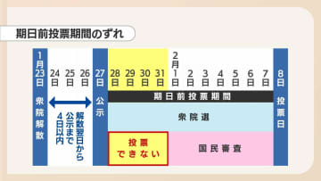 「異例の超短期決戦」今回の期日前投票の注意点とは？