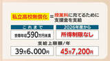 「「安くなるなら私立へ」高校受験に異変　無償化で私立人気上昇　公立は過去最低倍率の一方で「トップ校」は激戦化　授業料0円でも差は50万円？無償化の”隠れた費用”福岡県」の画像1