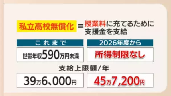 「安くなるなら私立へ」高校受験に異変　無償化で私立人気上昇　公立は過去最低倍率の一方で「トップ校」は激戦化　授業料0円でも差は50万円？無償化の”隠れた費用”福岡県