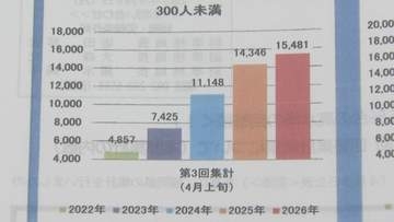 “中小企業の賃上げ額が過去最高” 連合福岡　春闘回答集計結果を公表