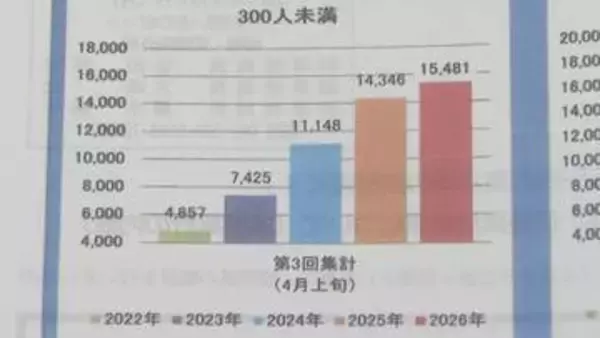 “中小企業の賃上げ額が過去最高” 連合福岡　春闘回答集計結果を公表