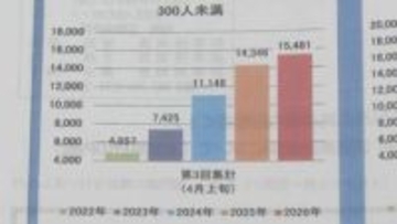 “中小企業の賃上げ額が過去最高” 連合福岡　春闘回答集計結果を公表