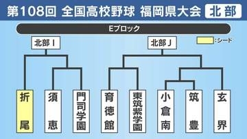 【高校野球】福岡県北部Ｅブロック 折尾･須恵･門司学園･育徳館･東筑紫学園･小倉南･筑豊･玄界の登録メンバーとトーナメント表