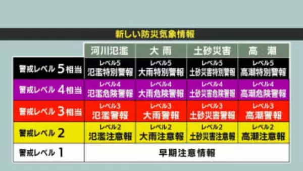 「情報多い」「名称わかりにくい」　声を受けて変更へ　災害から命を守るための”防災気象情報”来年5月から
