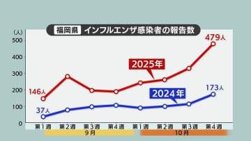 インフルエンザ　流行のピークは11月末～12月初めごろか　例年より1か月早くなる可能性　福岡県の感染者は4週連続で増加