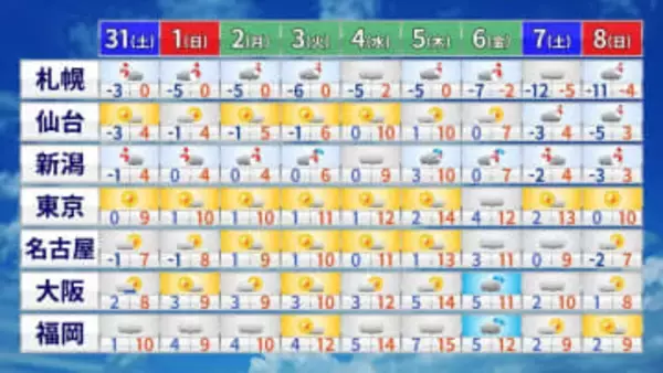 衆院選投票日は”厳しい真冬の寒さ”か　再び強い寒気覆う【気象庁1か月予報】