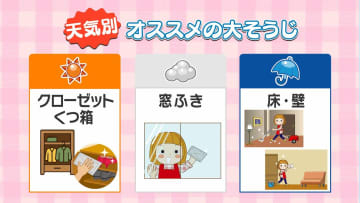 あす13日は「正月事始め」　気象予報士が紹介　天気別おすすめの大掃除