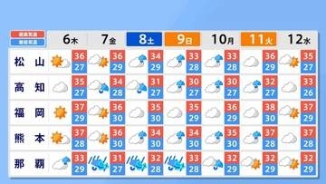 【全国の週間天気】北日本と東日本は"曇りや晴れ"西日本と沖縄･奄美は"曇りや雨"が多い見込み　東日本～西日本は広く｢猛暑日｣
