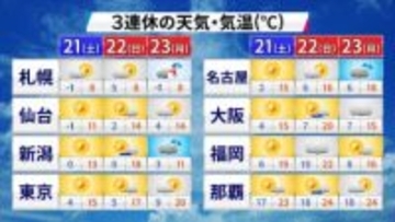 3連休は今年一番の暖かさ　暖かさの原因は「発達する低気圧」「春一番」と「花粉＋黄砂」に注意