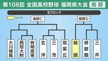 【高校野球】福岡県南部Ｂブロック 祐誠･大川樟風･西短大附･有明高専･玄洋･三池･筑紫丘･修猷館･三井の登録メンバーとトーナメント表