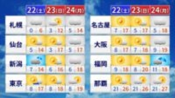 年内最後の3連休は、絶好の行楽日和　"空気は乾燥"降水量が平年の20％以下の所も　火の取り扱いには十分注意を