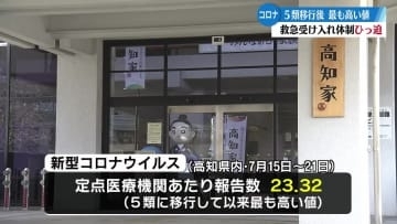 新型コロナウィルスの定点あたり患者数 5類移行後最高値に 県内の医療機関では救急の受け入れ体制がひっ迫【高知】