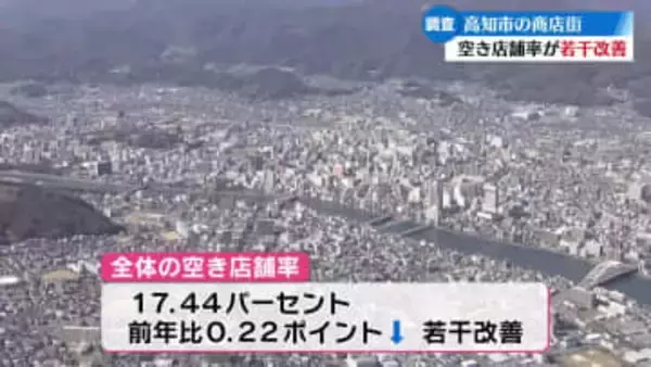 高知市商店街の空き店舗率 やや改善【高知】