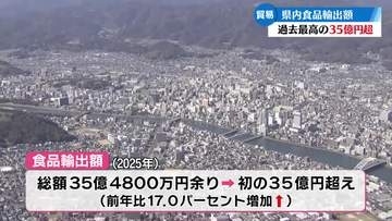 高知県内の食品輸出額35億円超え 16年連続増加【高知】