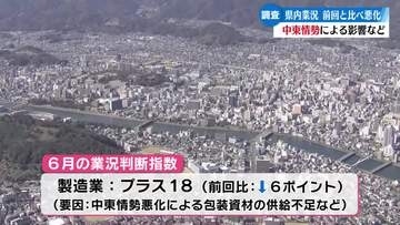 ≪中東情勢悪化がもたらす影響も≫ 6月の高知県内企業の景況調査 前回調査より7ポイント悪化【高知】