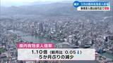 「ことし3月の高知県内の有効求人倍率 前月を0.05ポイント下回り5か月ぶりに減少【高知】」の画像1