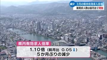 ことし3月の高知県内の有効求人倍率 前月を0.05ポイント下回り5か月ぶりに減少【高知】