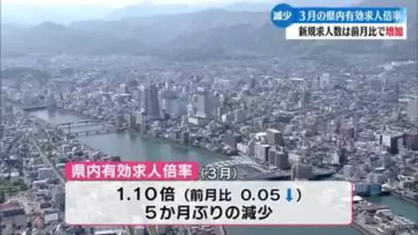 ことし3月の高知県内の有効求人倍率 前月を0.05ポイント下回り5か月ぶりに減少【高知】
