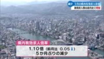 ことし3月の高知県内の有効求人倍率 前月を0.05ポイント下回り5か月ぶりに減少【高知】