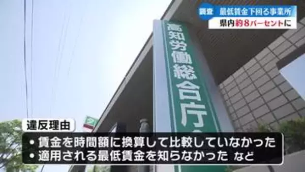 《最低賃金の上昇で調査》高知県内15事業所で最低賃金を下回る雇用　違反率8.29パーセント【高知】
