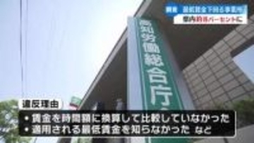 《最低賃金の上昇で調査》高知県内15事業所で最低賃金を下回る雇用　違反率8.29パーセント【高知】