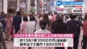 《あんぱん効果で押し上げ》2025年の県外観光客増加　県内での総消費額も1381億円と2003年以降で最高額更新【高知】